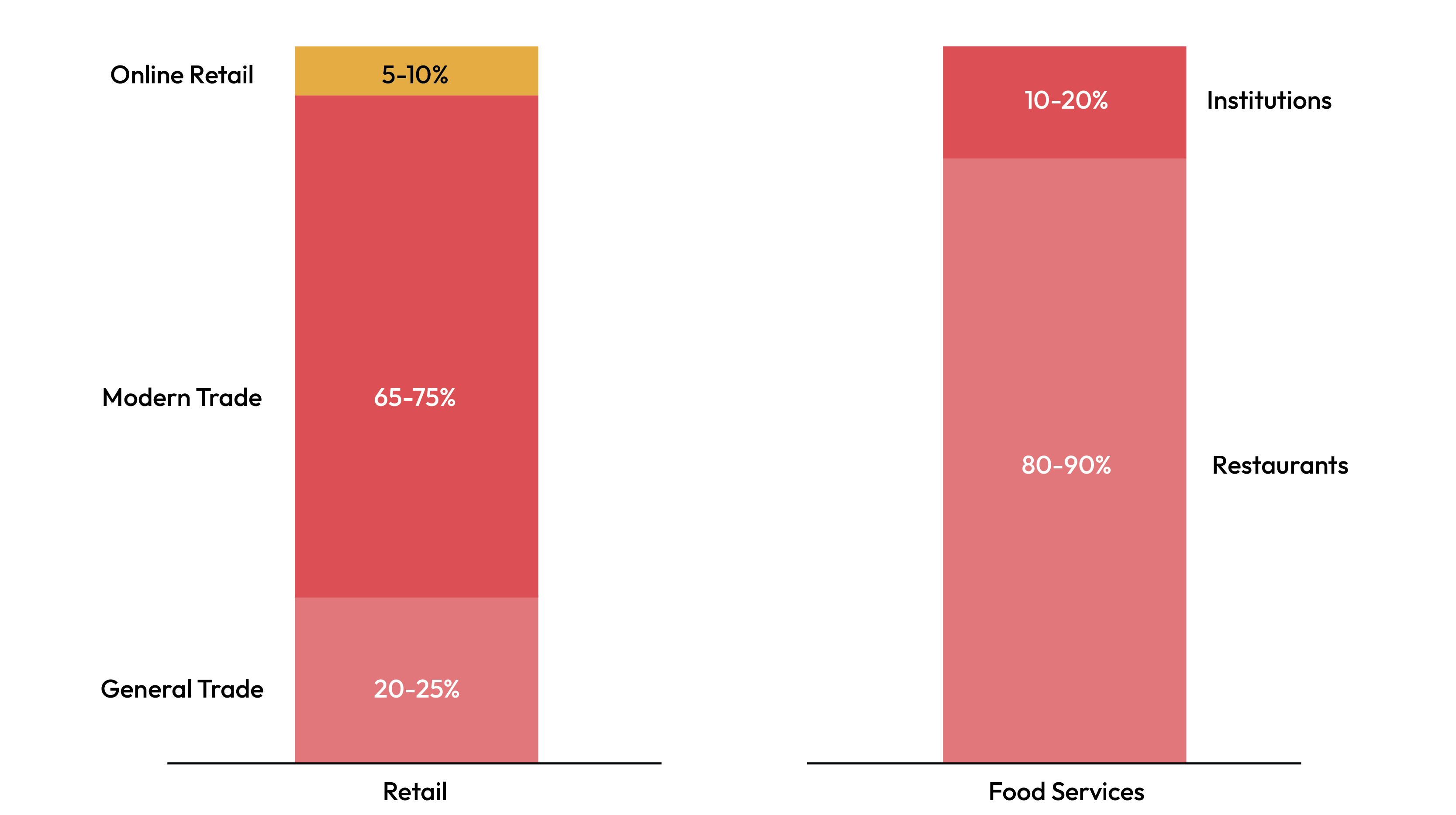 Europe Seafood Distribution Market – Channel split (Domestic Consumption)