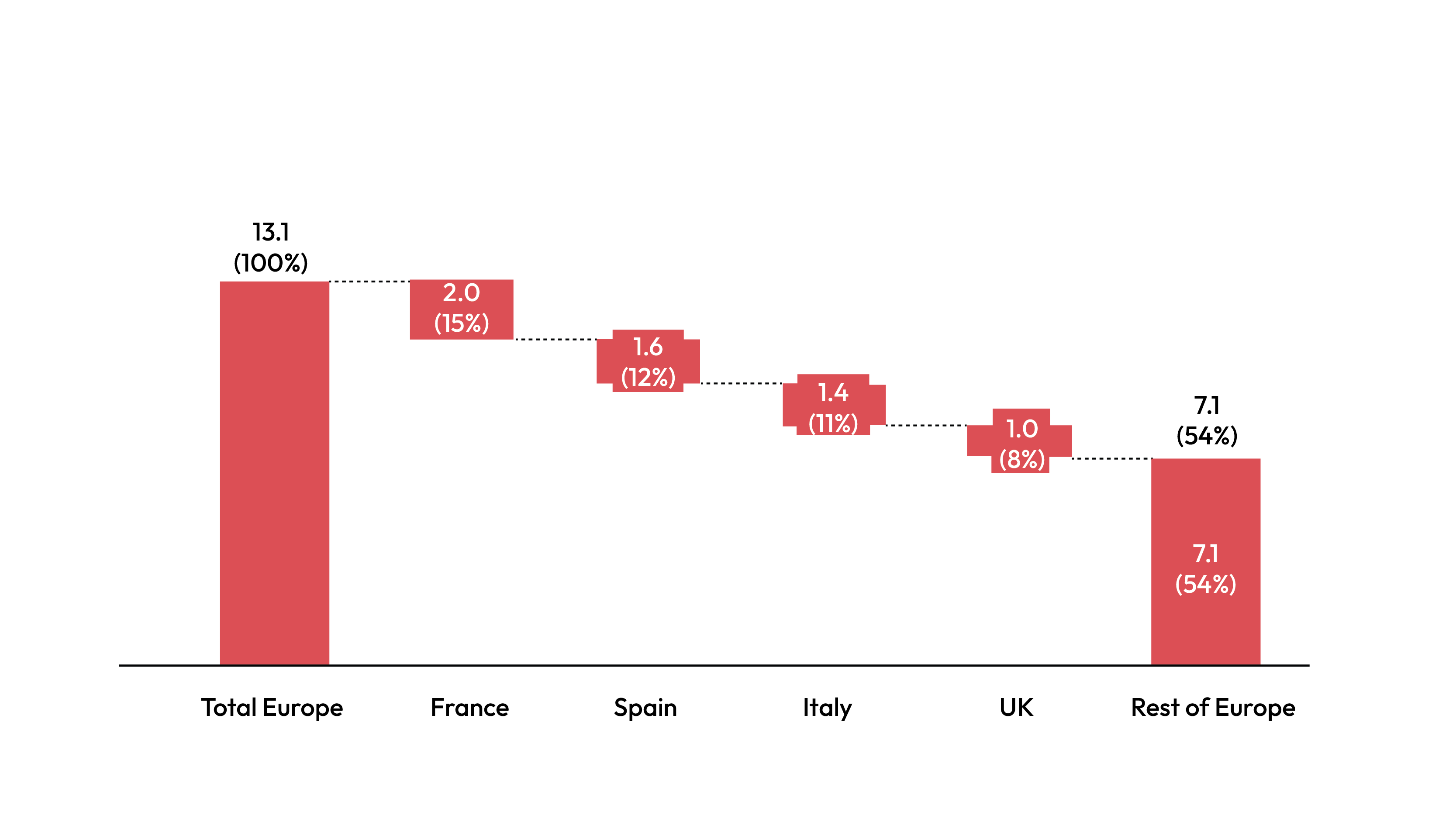 Europe Seafood Consumption – Split by Top 4 European countries vs rest of Europe