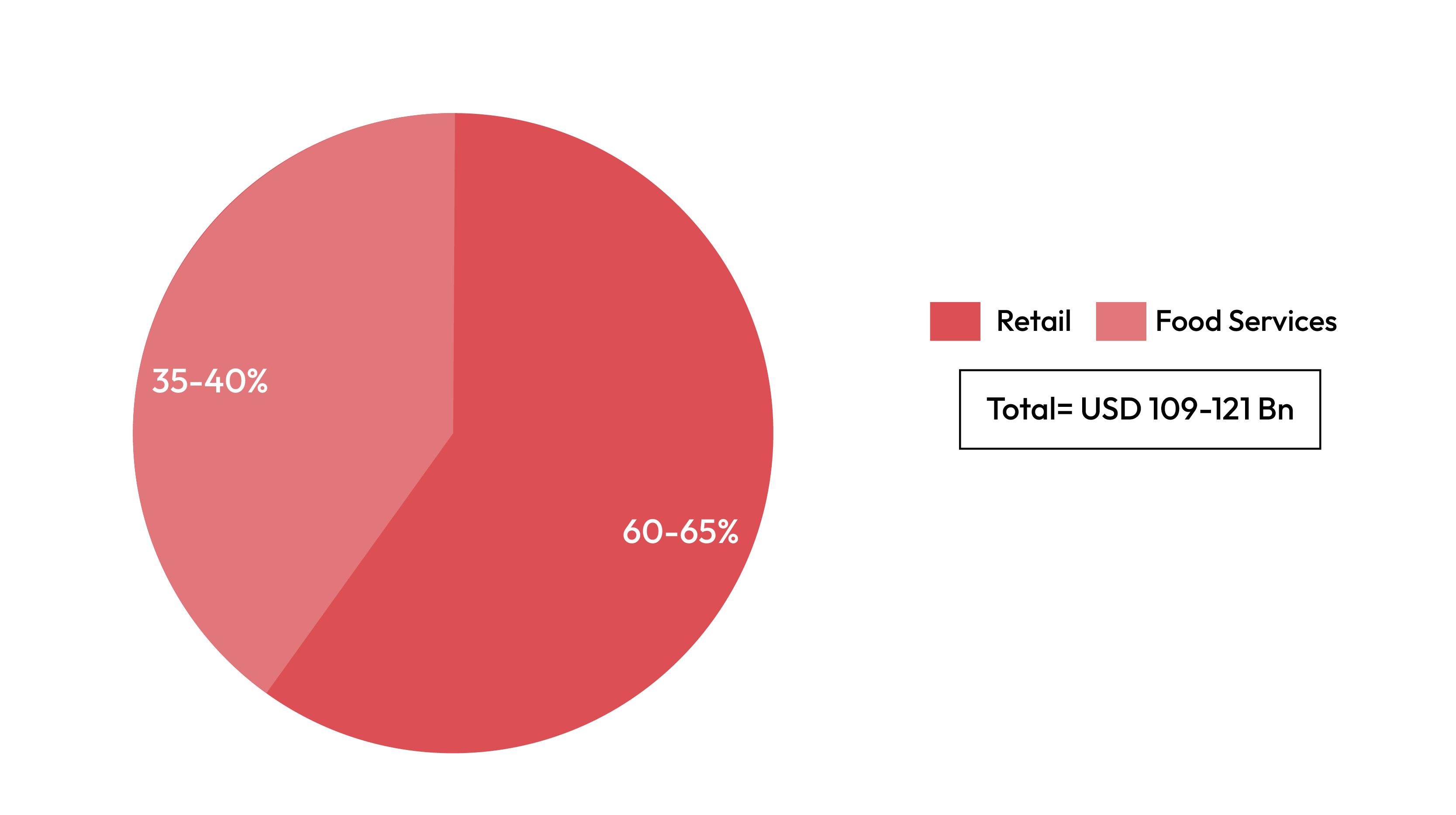 Europe Seafood Distribution Market – Segment split (Domestic Consumption)