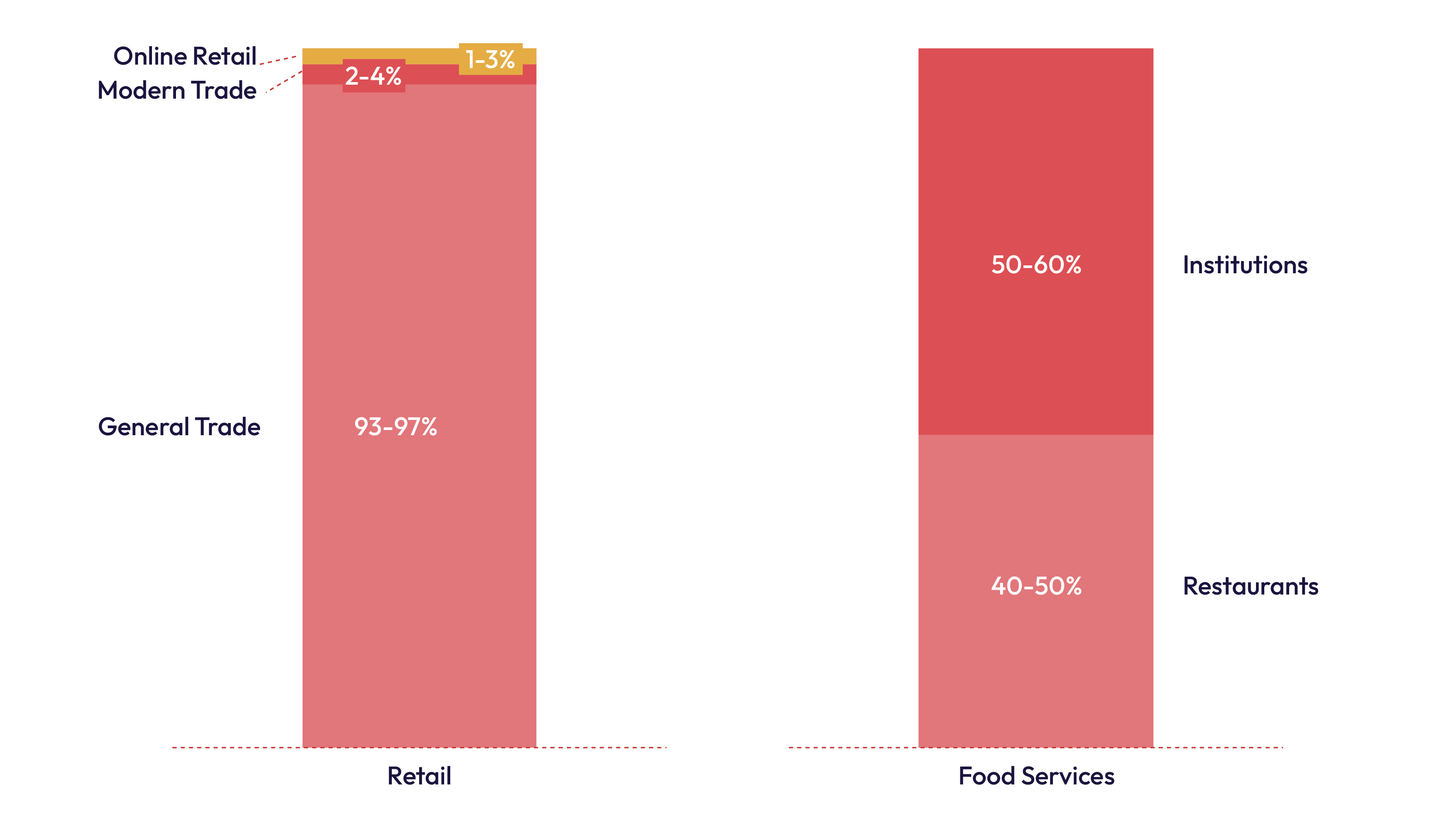 Exhibit 19b: India Seafood Distribution Market – Channel Split (Domestic Consumption)