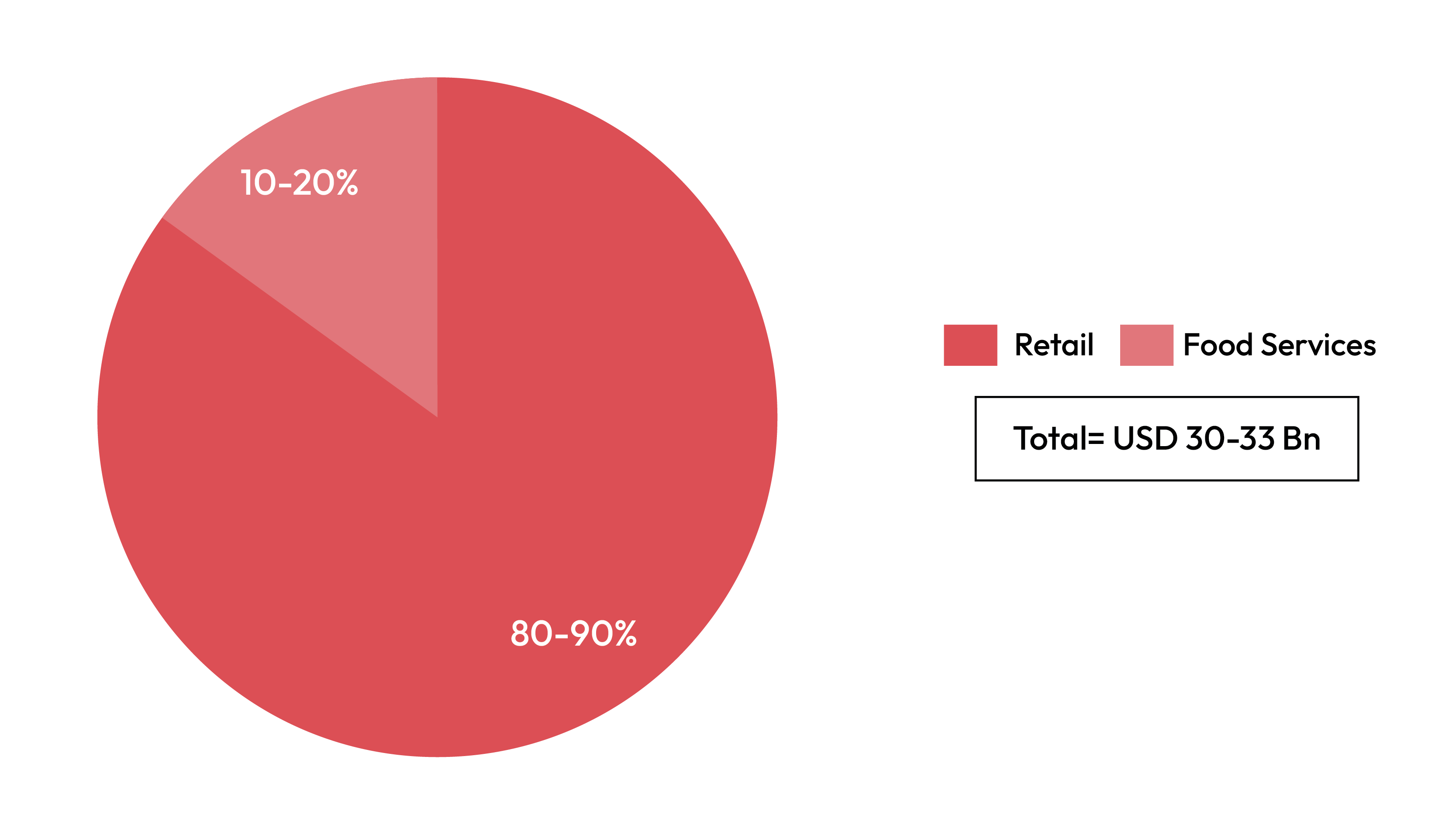 Exhibit 19a: India Seafood Distribution Market – Segment Split (Domestic Consumption)