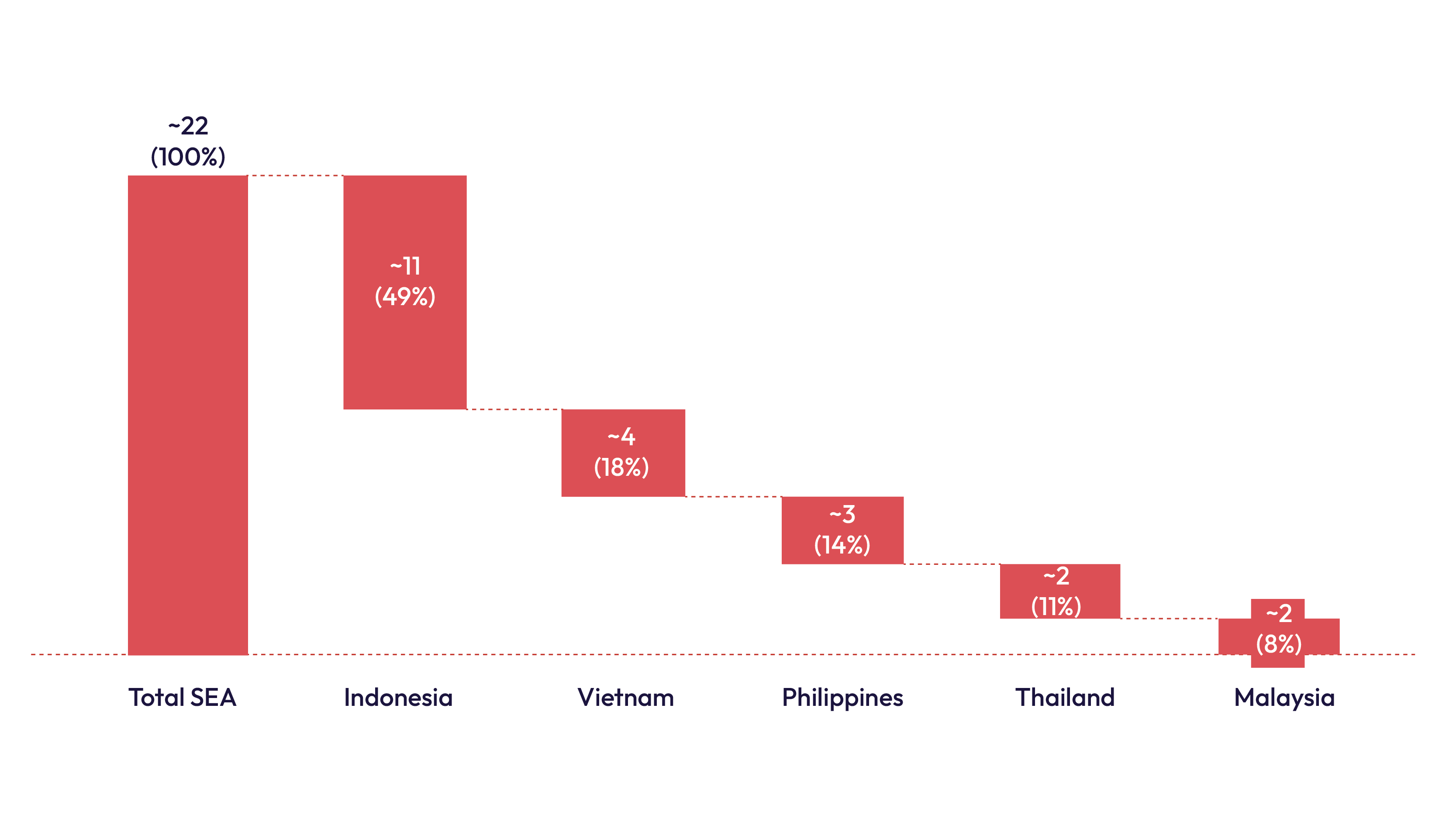Exhibit 20b: SEA Seafood Consumption – Split by countries