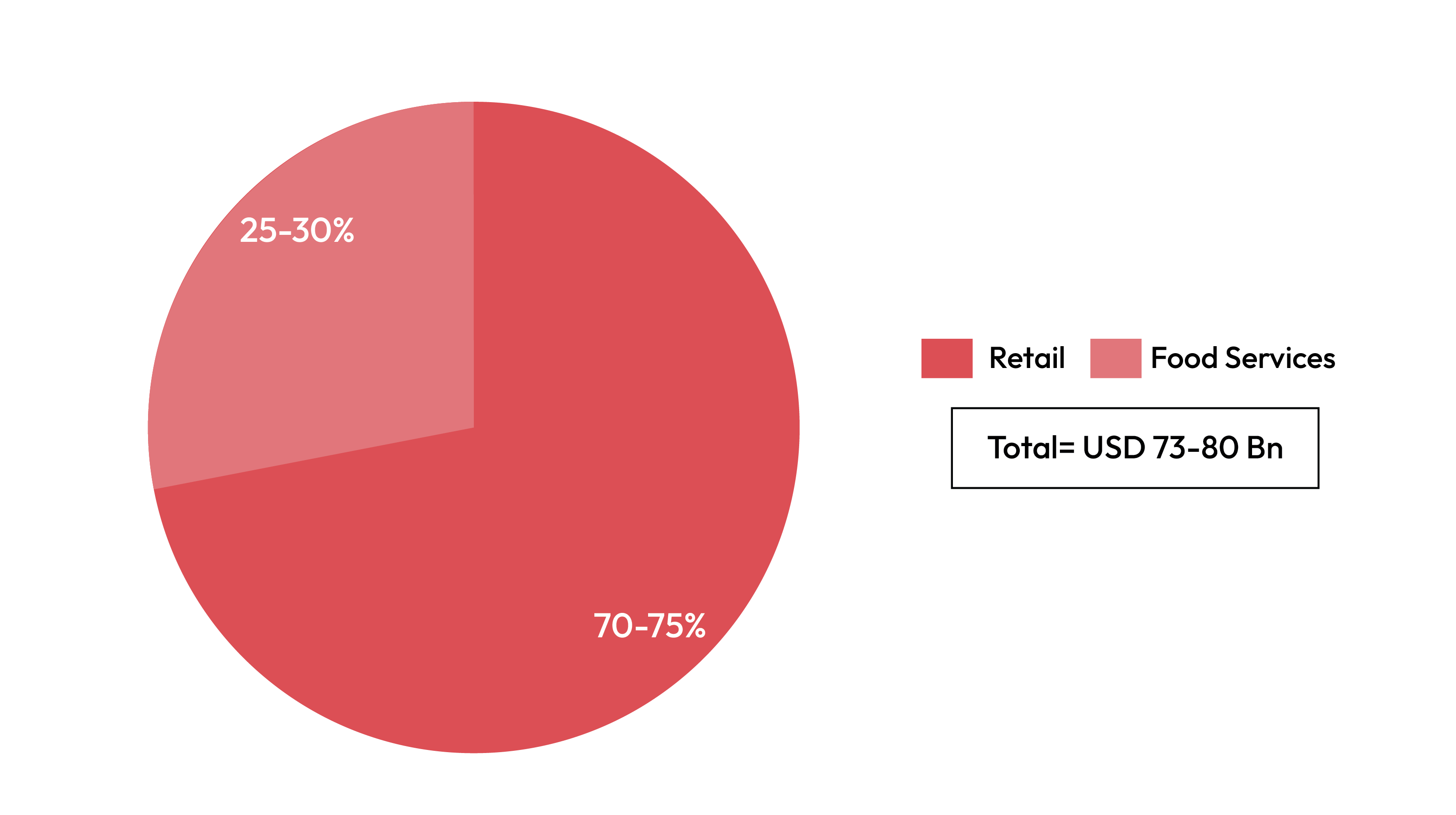 Exhibit 21a: SEA Seafood Distribution Market – Segment split (Domestic Consumption)