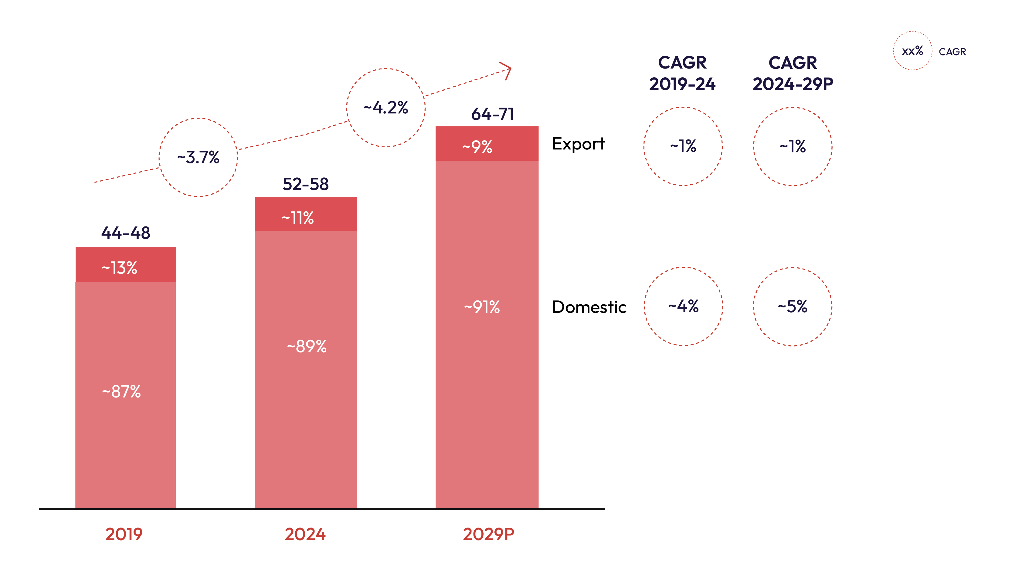 US Seafood Distribution Market – Channel split (Domestic Consumption)