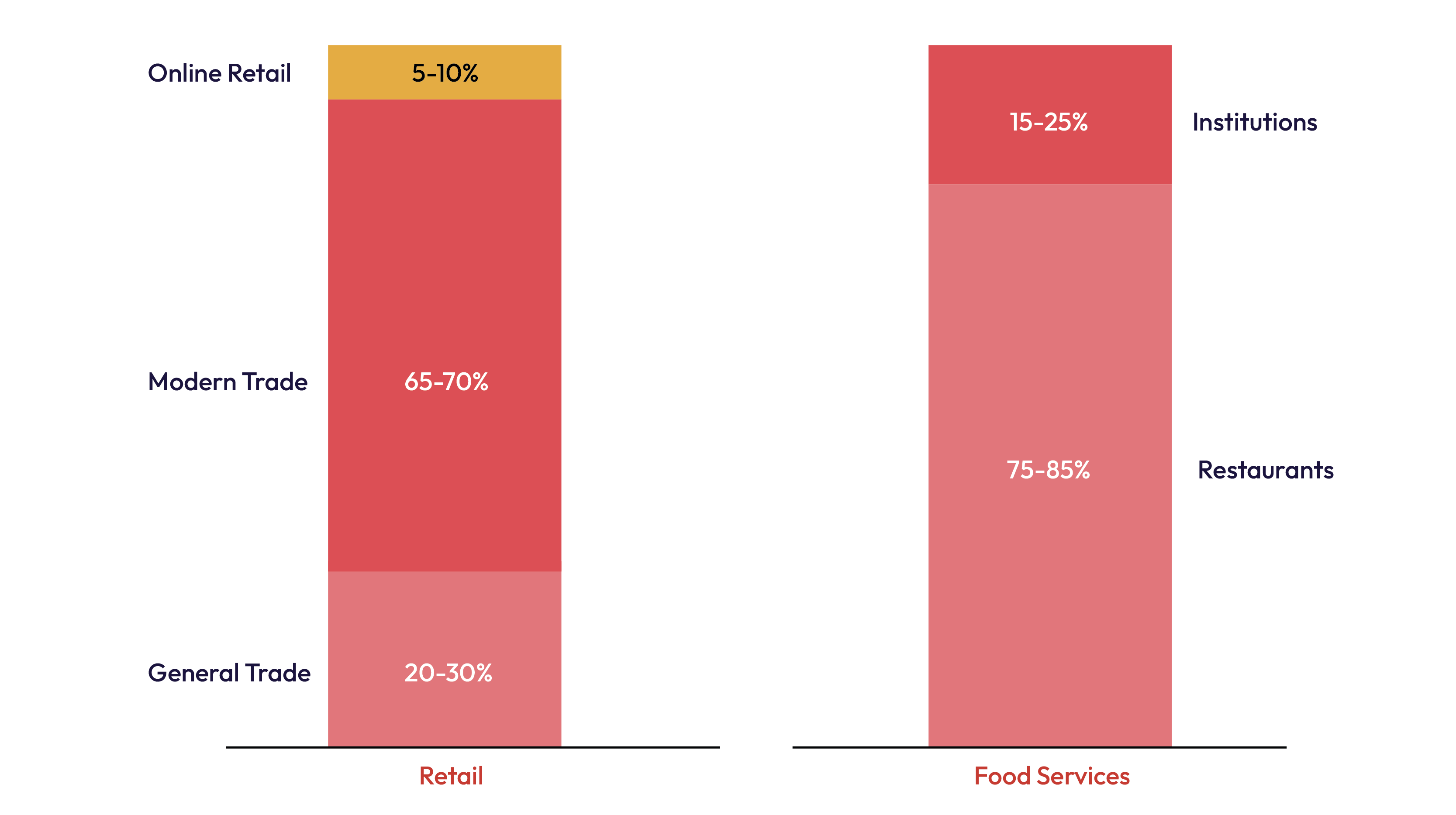 US Seafood Distribution Market – Segment split (Domestic Consumption)
