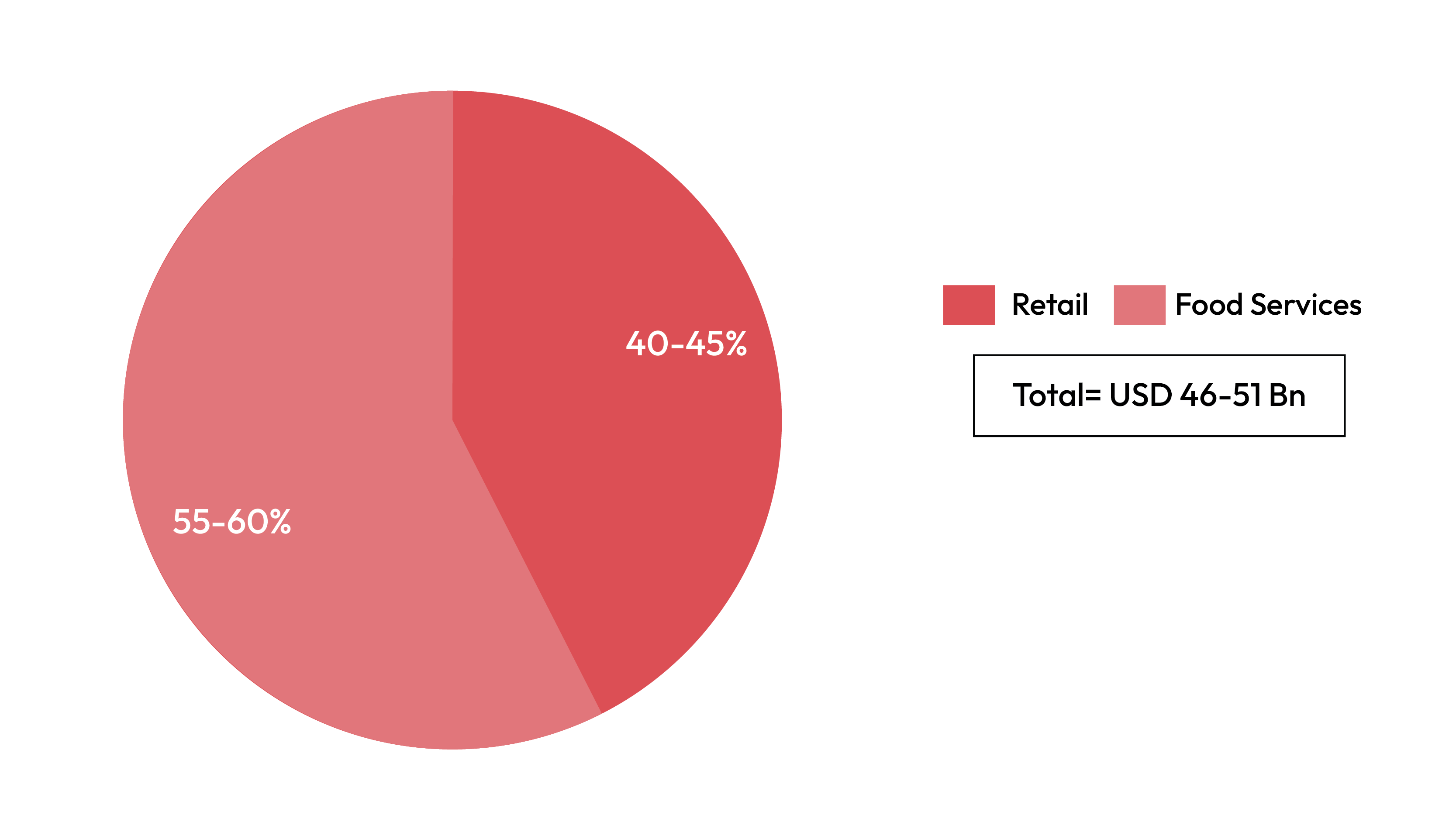 US Seafood Distribution Market Size