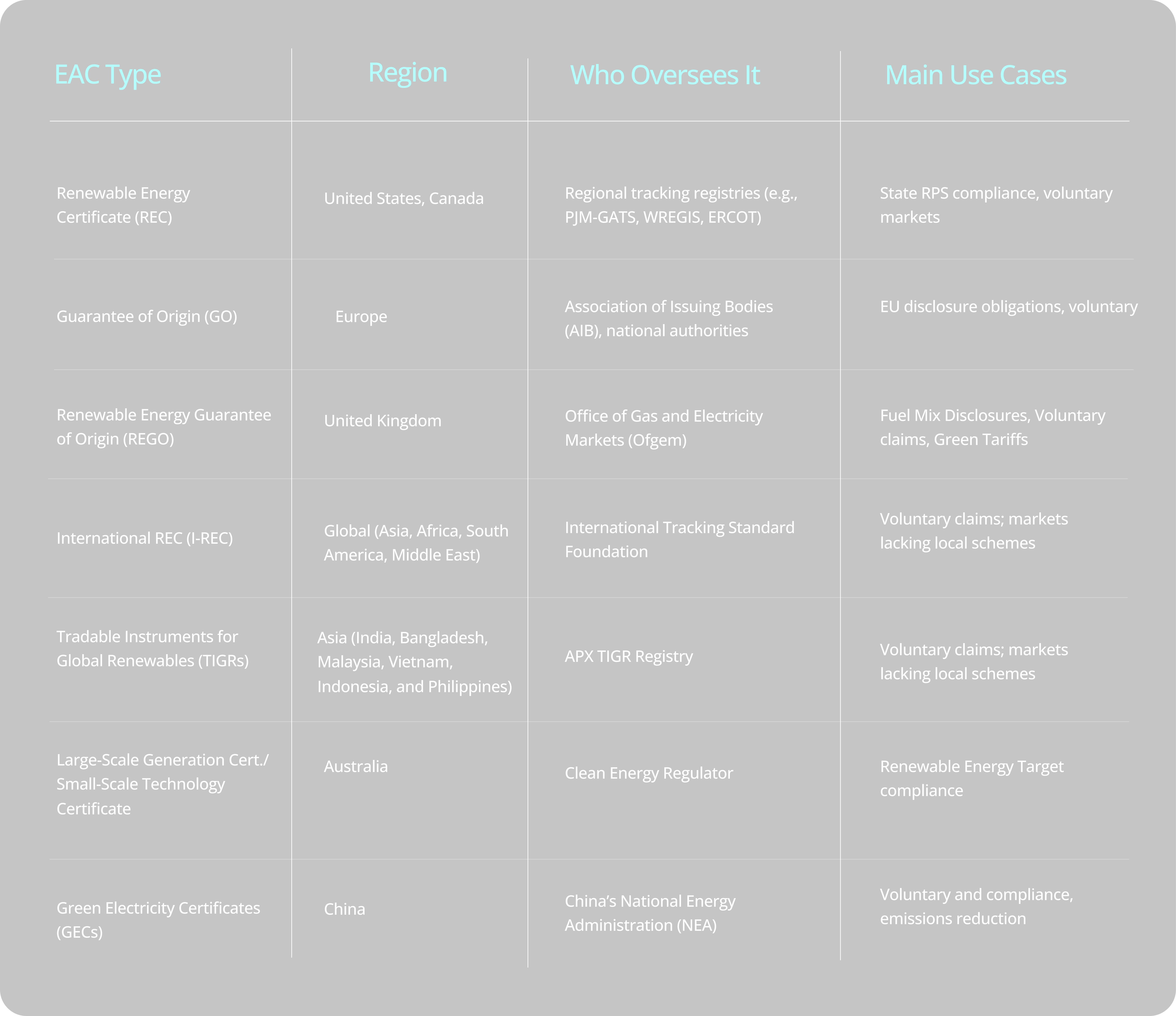 Chart comparing EAC types, regions, oversight bodies, and main use cases for renewable energy certificates across various areas.