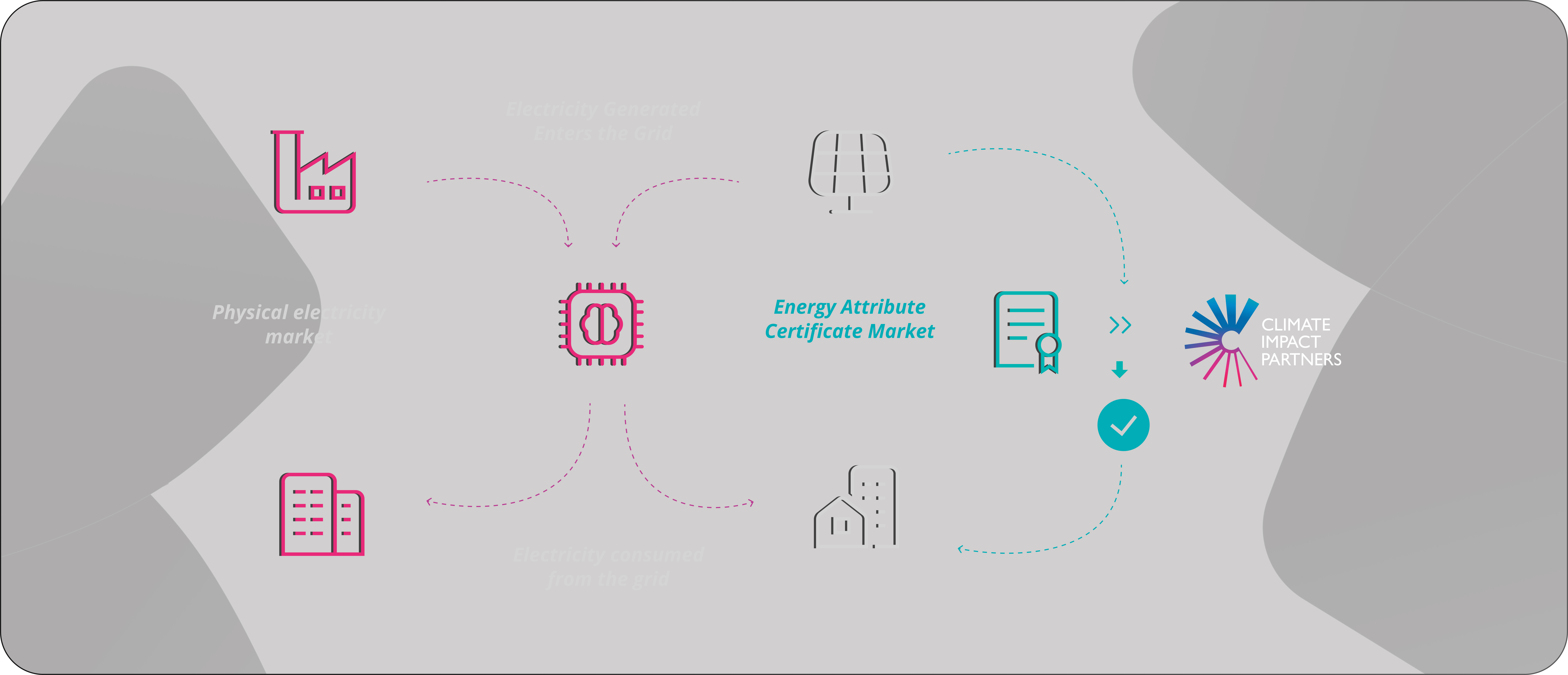 Flowchart depicting the process from electricity generation to consumption, highlighting the Energy Attribute Certificate market.