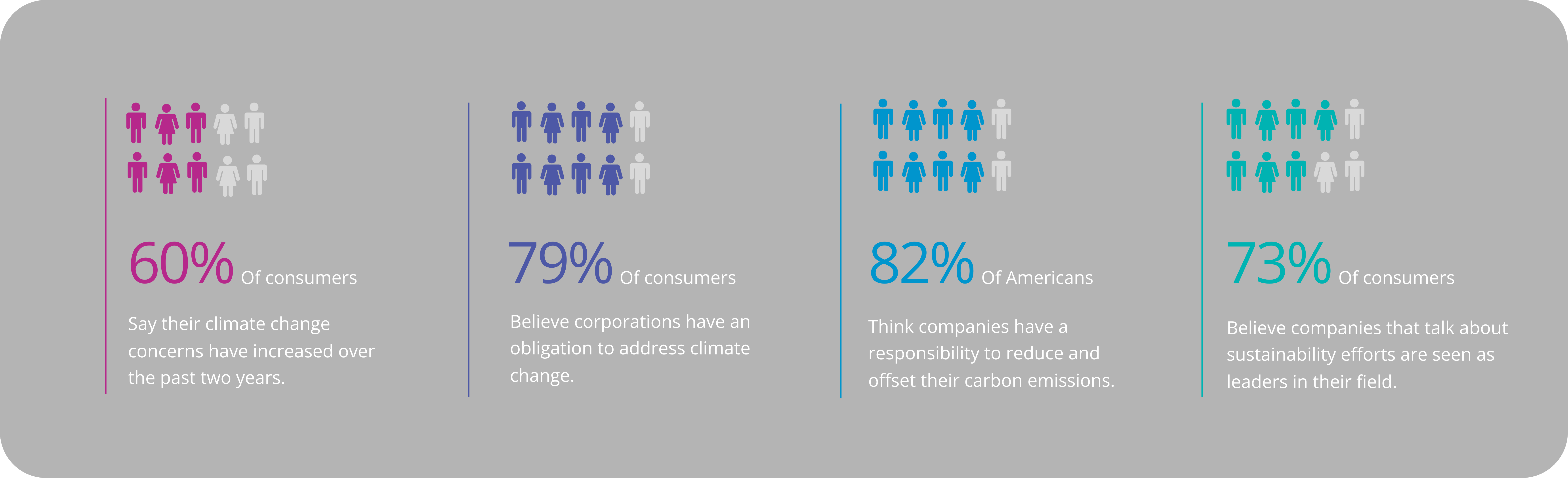 Infographic showing consumer beliefs on climate change: concerns, corporate responsibility, and sustainability leadership statistics.