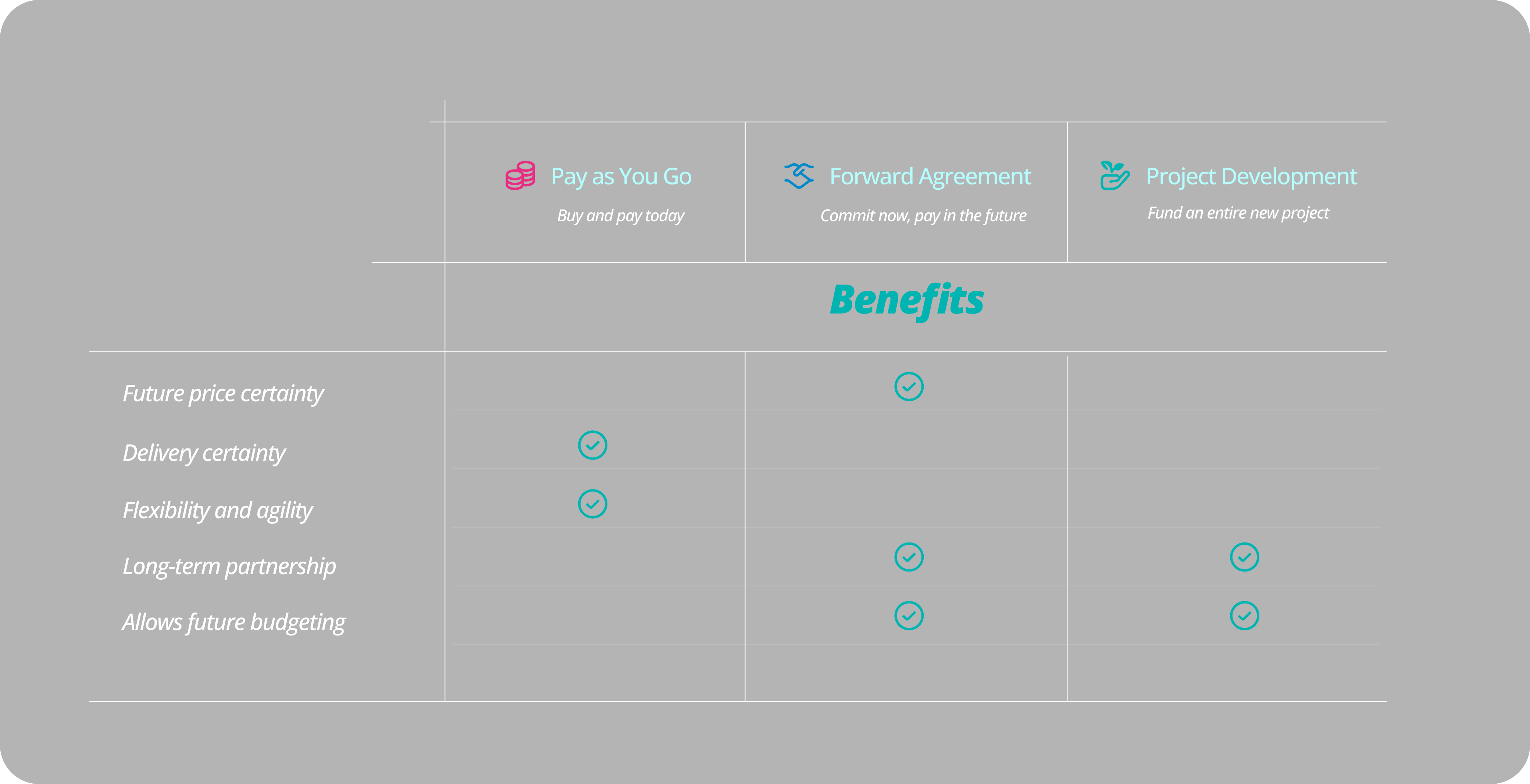 Table comparing how to buy carbon credits and associated benefits of the different buying methods, including "Pay as You Go," "Forward Agreement," and "Project Development" options.