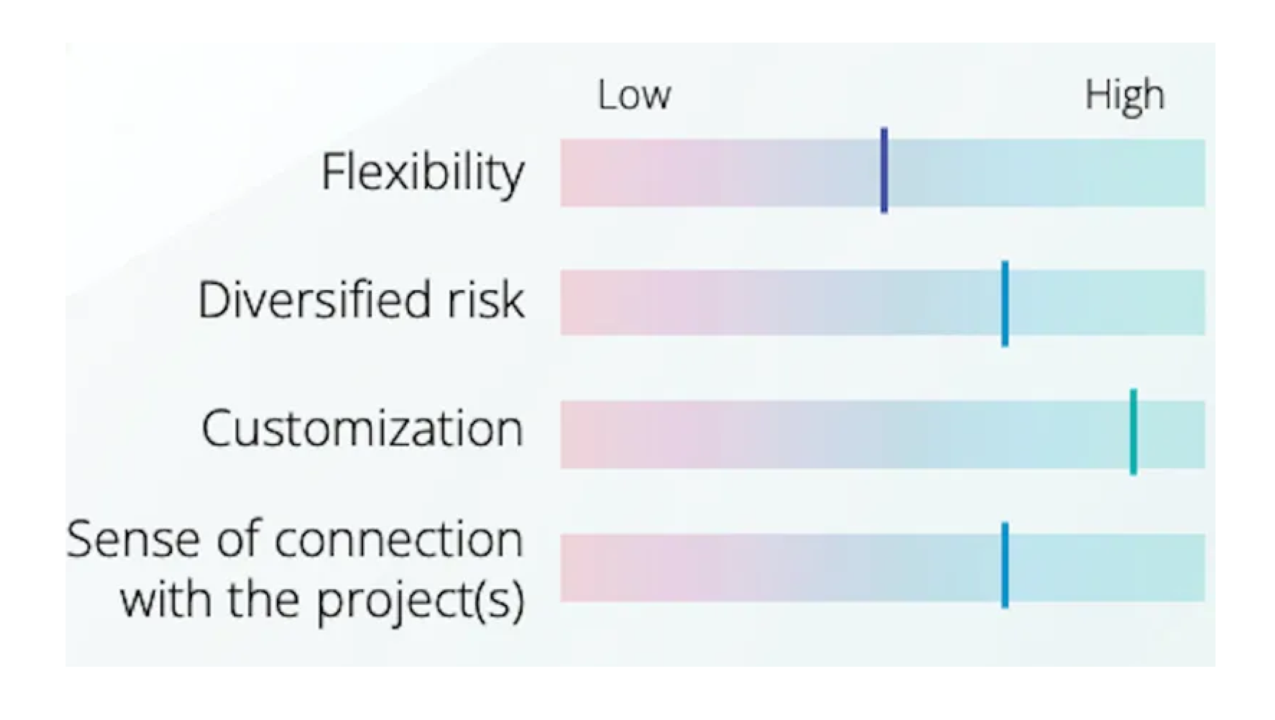 A chart displaying four categories with varying levels of flexibility, risk diversification, customization, and project connection - all in relation to carbon credits.