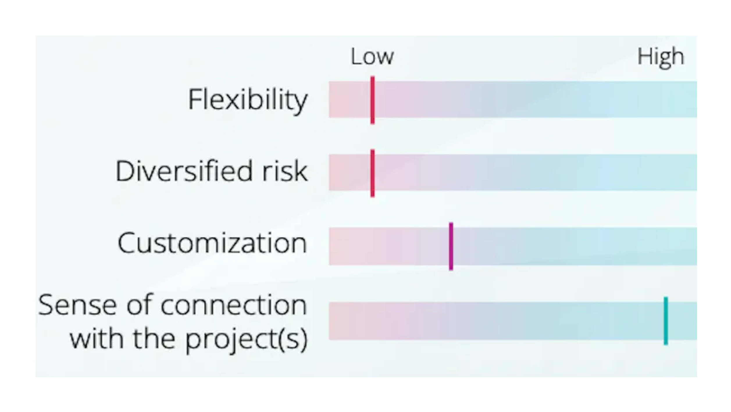 A chart displaying four categories with varying levels of flexibility, risk diversification, customization, and project connection - all in relation to carbon credits.