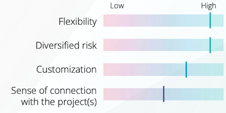 Graph displaying varying levels of flexibility, diversified risk, customization, and connection with projects from low to high - all in relation to procuring carbon credits.