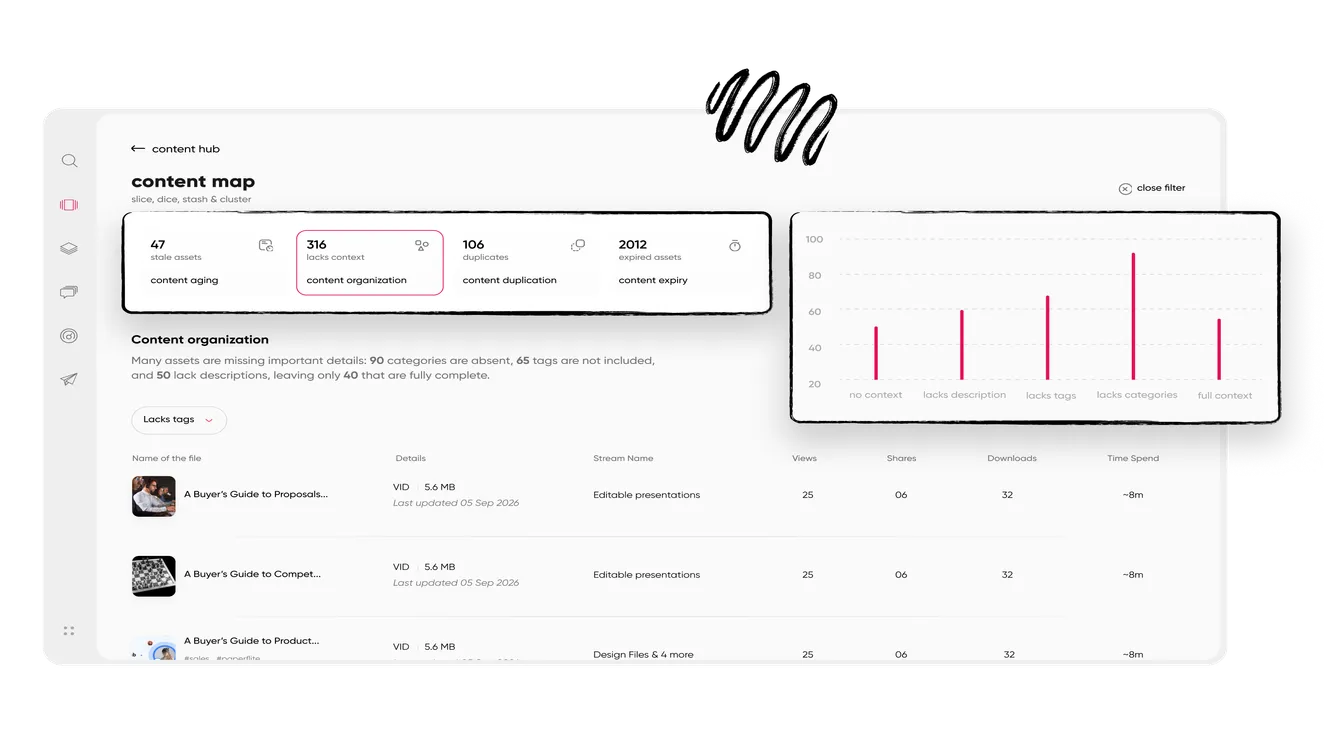 Engagement trend and top-performing content, showing which assets buyers actually spend time on