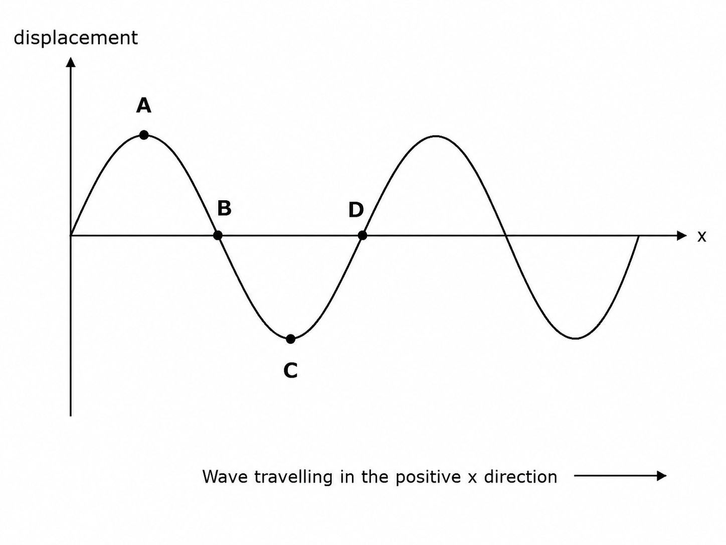 Wave Model | Physics SL | Edunade Academy