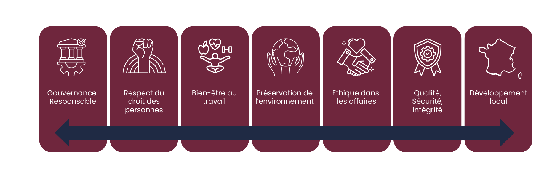 Les 7 thématiques de la charte RSE Walomo : gouvernance responsable, respect du droit des personnes, bien-être au travail, préservation de l'environnement, éthique dans les affaires, qualité, sécurité, intégrité, développement local