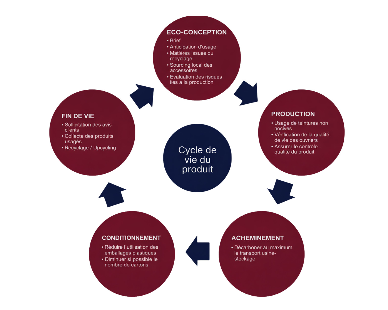 Cycle de vie du produit Walomo : éco-conception, production, acheminement, conditionnement, fin de vie